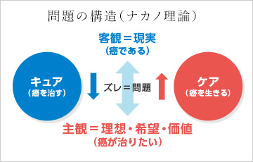 村田久行（1998）『改訂増補 ケアの思想と対人援助』（文献3）p.45を参考