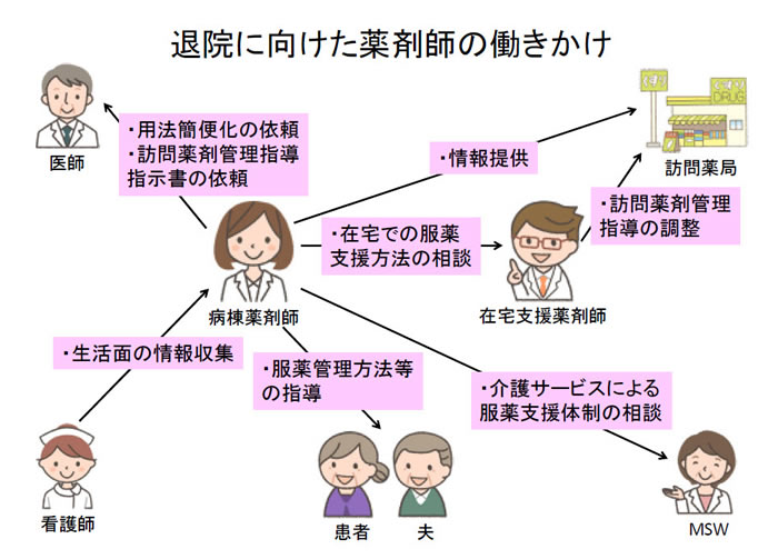 退院に向けた薬剤師の働きかけ