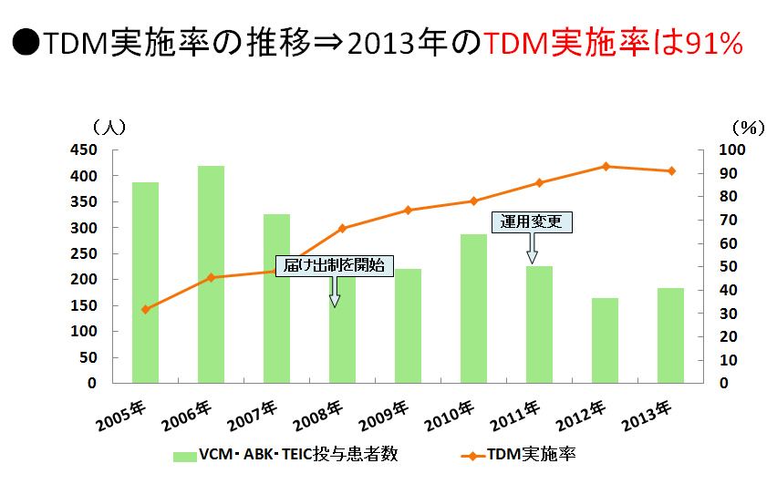 TDM実施率の推移