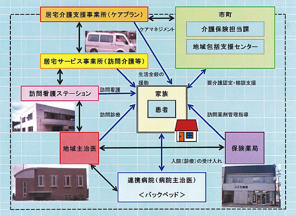 「仙南地区ホスピスケア連絡会」の仕組み図