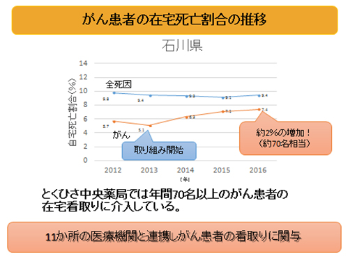 がん患者の在宅死亡割合の推移