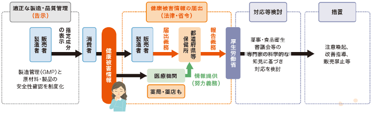 新制度における健康被害報告の流れ