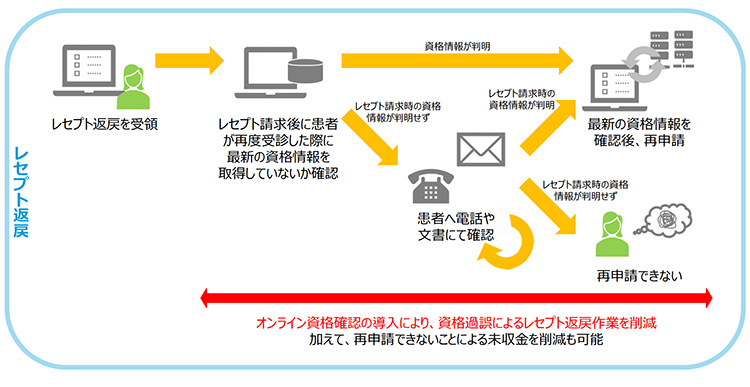 レセプト返戻